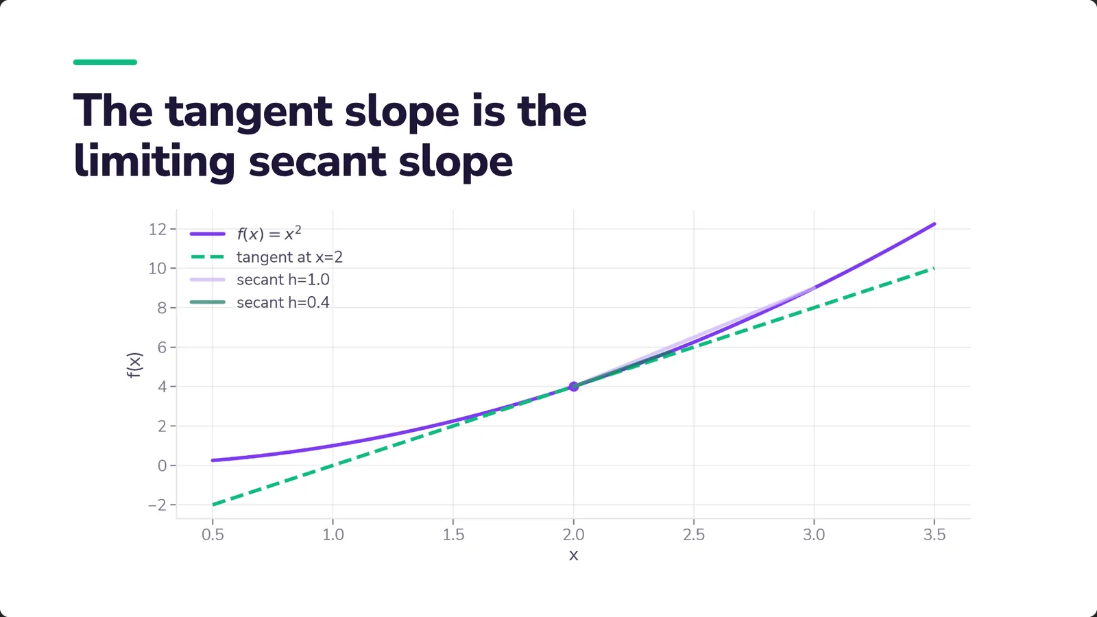 The tangent slope is the limiting secant slope: a plot of f(x) = x² with a dashed tangent at x = 2 and two secant lines.