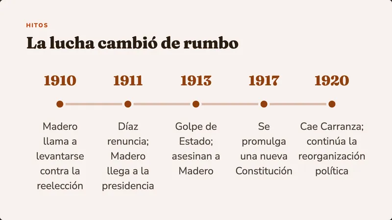 Timeline: La lucha cambió de rumbo, from 1910 to 1920.