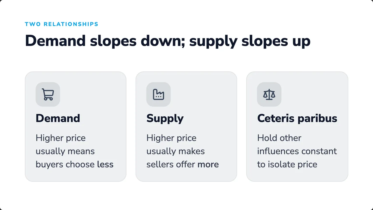 Demand slopes down; supply slopes up: three columns on demand, supply and ceteris paribus.