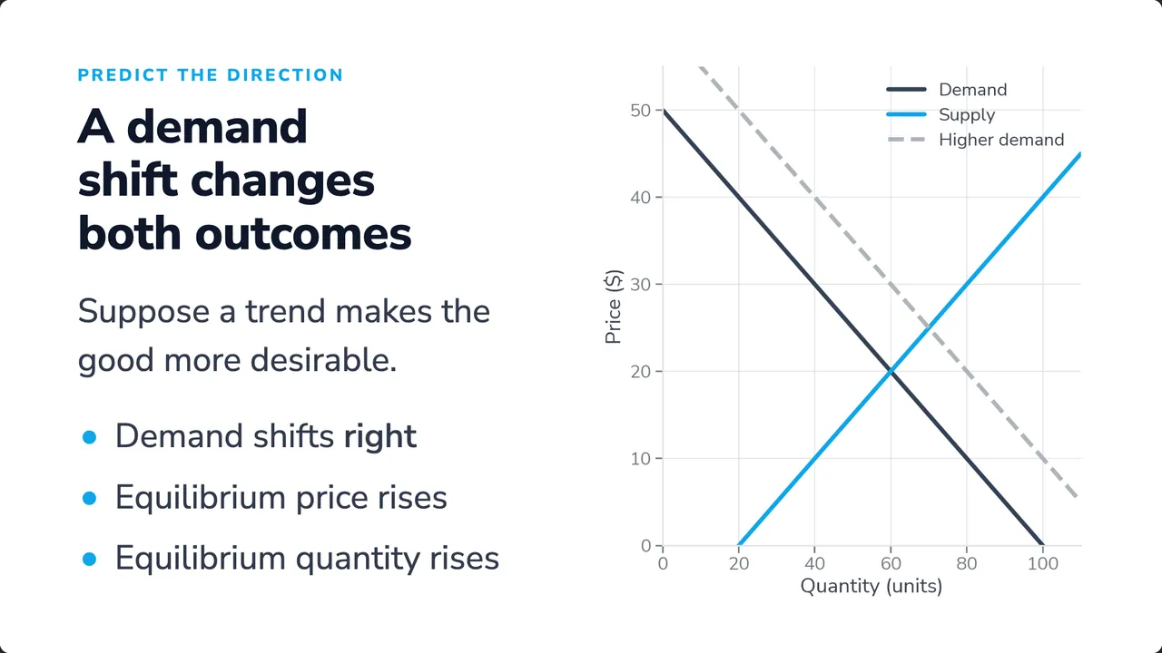 A demand shift changes both outcomes: a plot of demand, supply and a dashed higher-demand line, beside three bullets.