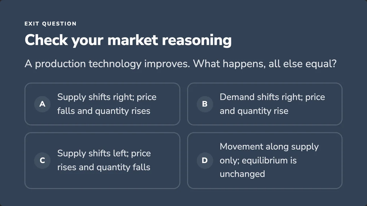 Exit question: A production technology improves. What happens, all else equal? Four answer choices.